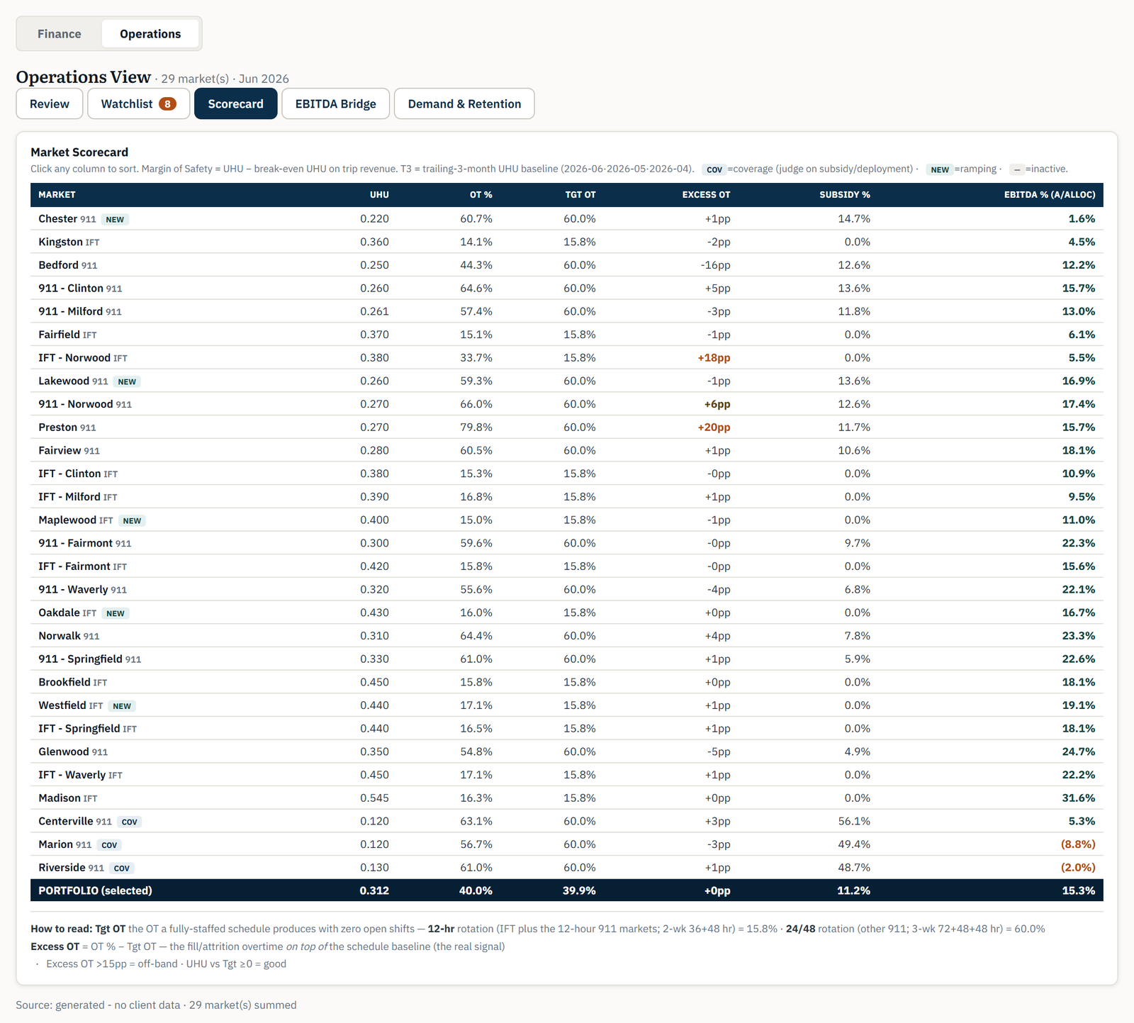 A market scorecard with one row per operating unit: utilization, overtime as a share of straight-time wages, the overtime a fully staffed schedule structurally produces, the gap between them, subsidy as a share of revenue, and EBITDA after allocations. The final row totals the portfolio.